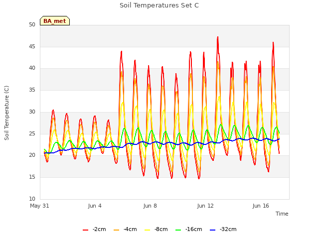 Explore the graph:Soil Temperatures Set C in a new window