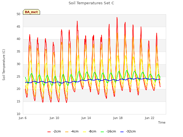 Explore the graph:Soil Temperatures Set C in a new window