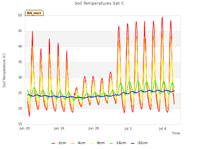 Explore the graph:Soil Temperatures Set C in a new window