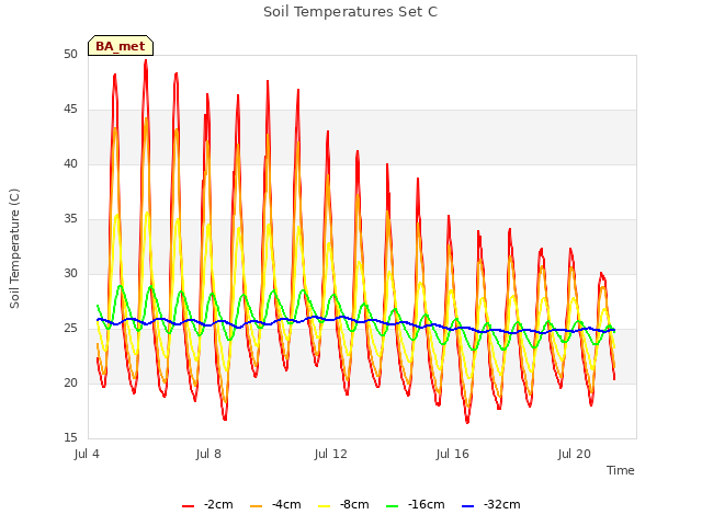 Explore the graph:Soil Temperatures Set C in a new window