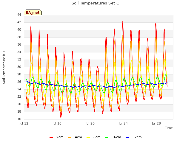 Explore the graph:Soil Temperatures Set C in a new window