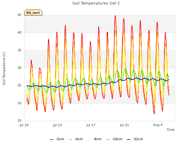 Explore the graph:Soil Temperatures Set C in a new window