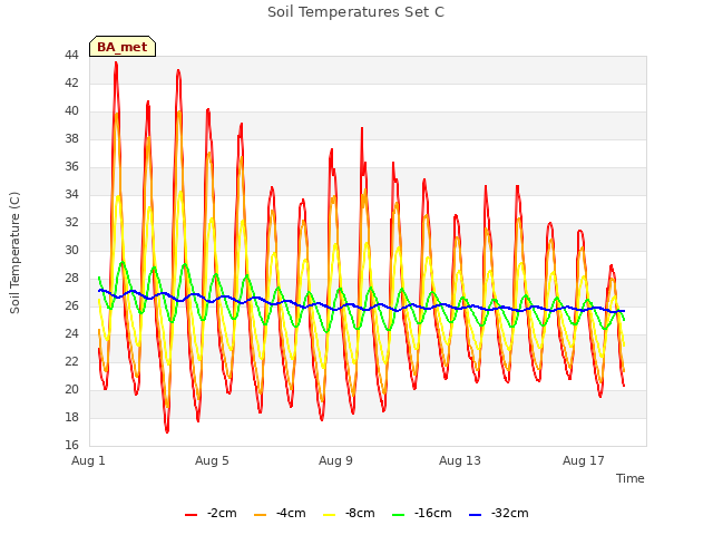 Explore the graph:Soil Temperatures Set C in a new window