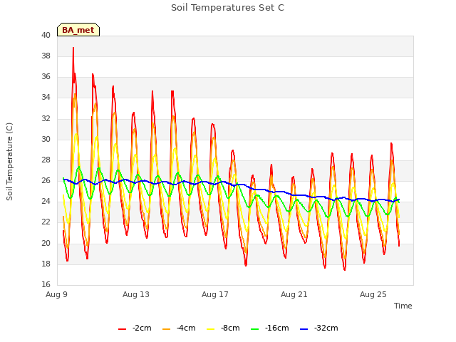 Explore the graph:Soil Temperatures Set C in a new window