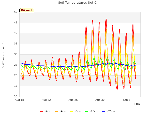 Explore the graph:Soil Temperatures Set C in a new window