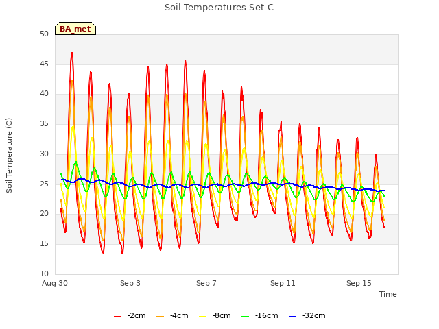 Explore the graph:Soil Temperatures Set C in a new window