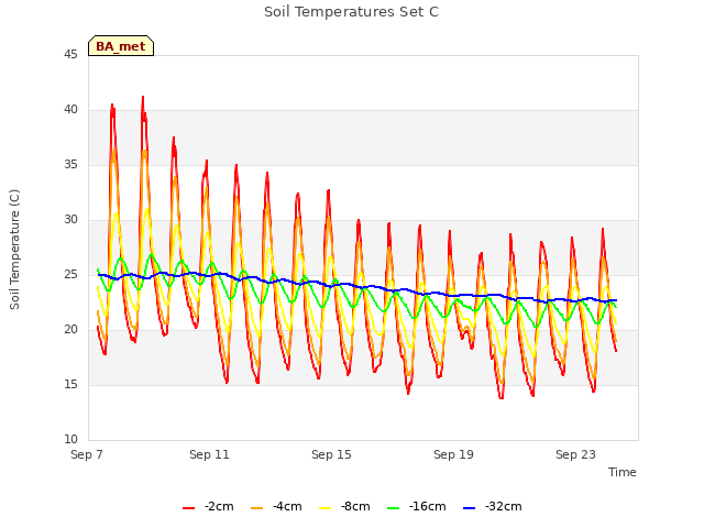 Explore the graph:Soil Temperatures Set C in a new window