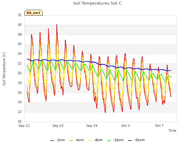 Explore the graph:Soil Temperatures Set C in a new window