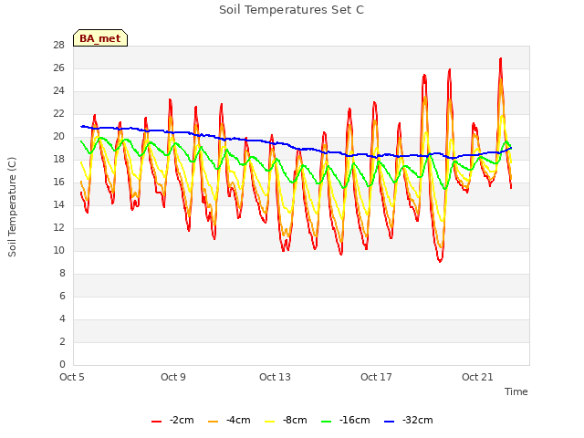 Explore the graph:Soil Temperatures Set C in a new window