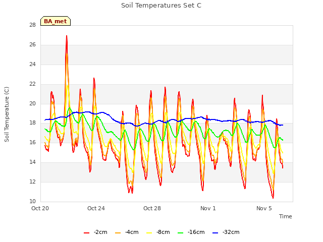 Explore the graph:Soil Temperatures Set C in a new window