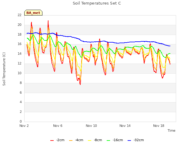 Explore the graph:Soil Temperatures Set C in a new window