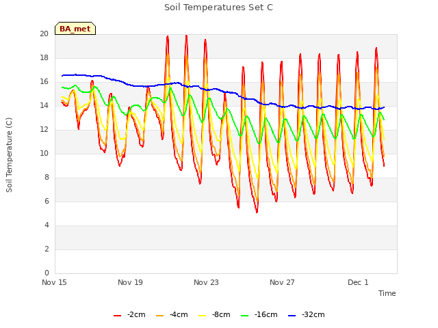 Explore the graph:Soil Temperatures Set C in a new window