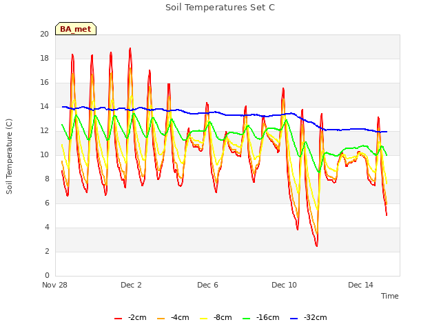 Explore the graph:Soil Temperatures Set C in a new window