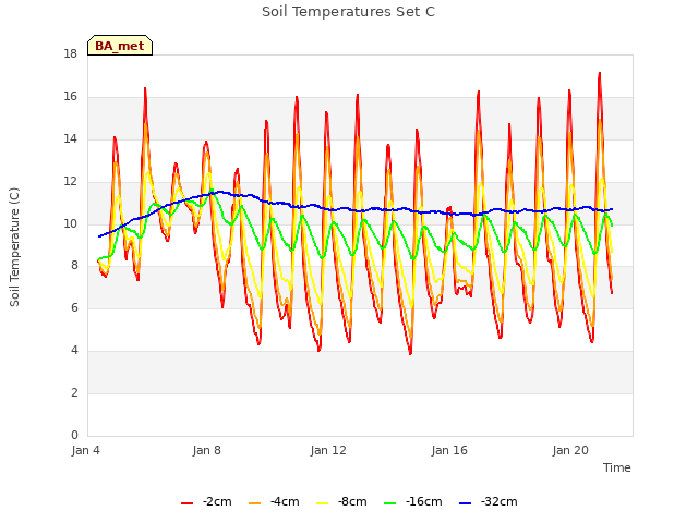 Explore the graph:Soil Temperatures Set C in a new window