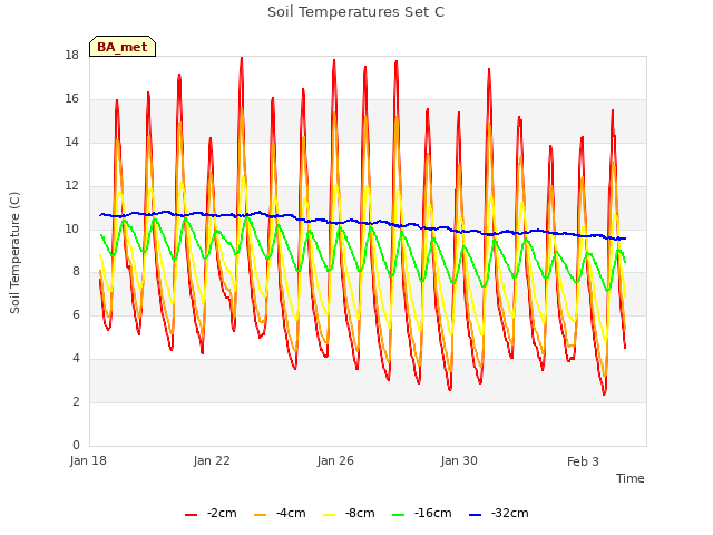 Explore the graph:Soil Temperatures Set C in a new window