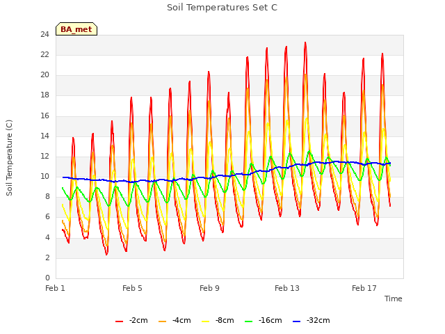 Explore the graph:Soil Temperatures Set C in a new window