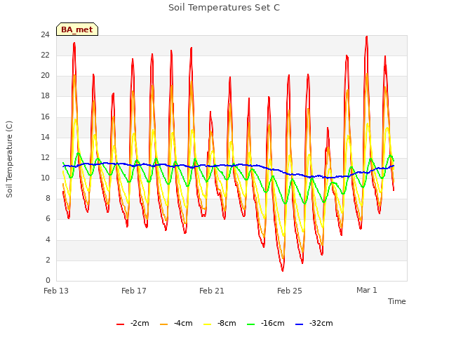 Explore the graph:Soil Temperatures Set C in a new window