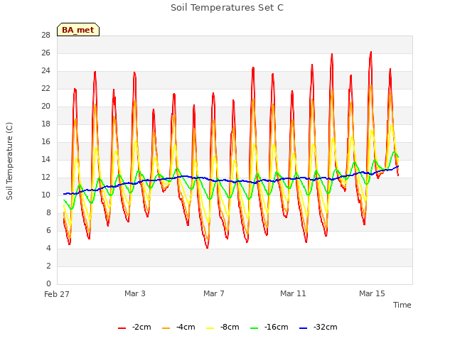 Explore the graph:Soil Temperatures Set C in a new window