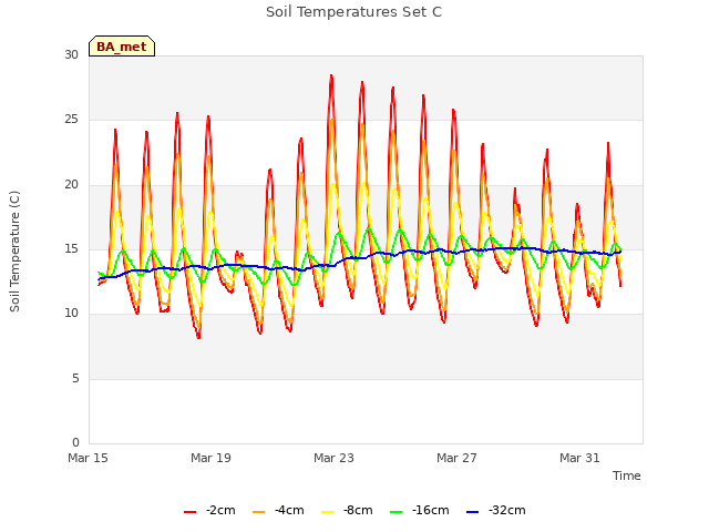 Explore the graph:Soil Temperatures Set C in a new window