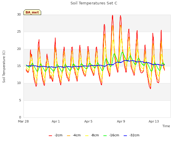 Explore the graph:Soil Temperatures Set C in a new window