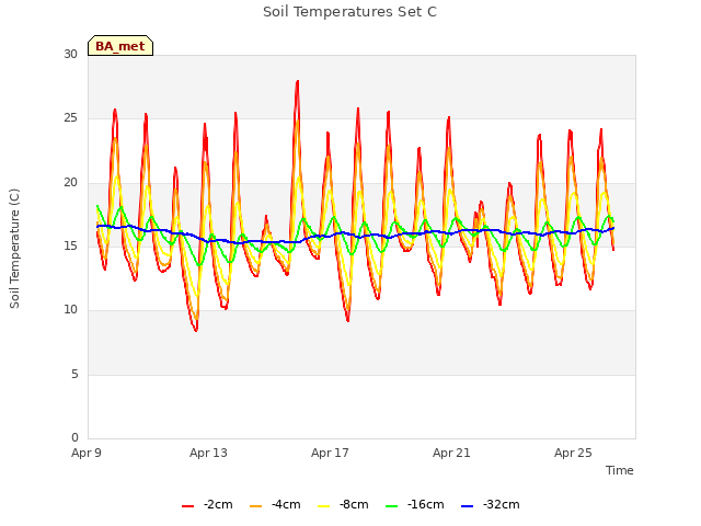 Explore the graph:Soil Temperatures Set C in a new window