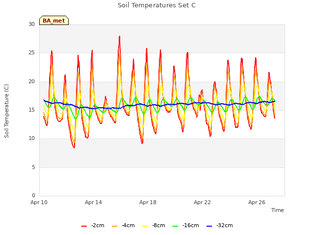 Explore the graph:Soil Temperatures Set C in a new window