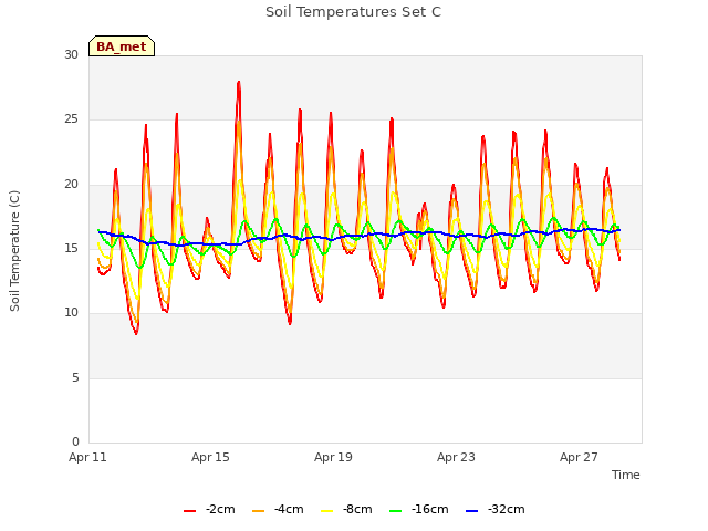 Explore the graph:Soil Temperatures Set C in a new window