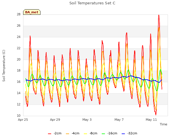 Explore the graph:Soil Temperatures Set C in a new window