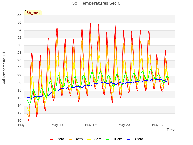 Explore the graph:Soil Temperatures Set C in a new window