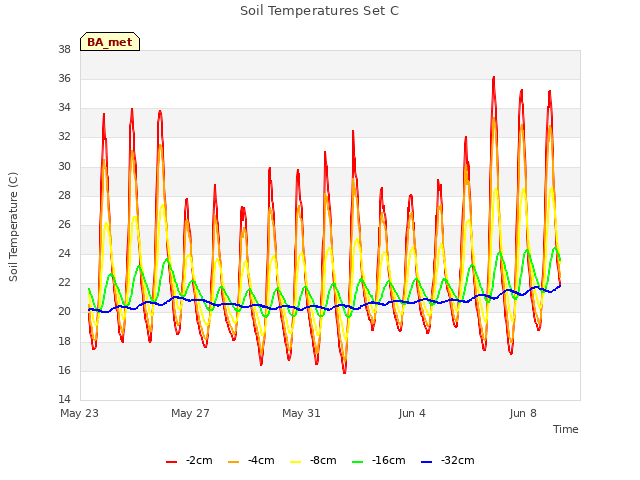 Explore the graph:Soil Temperatures Set C in a new window