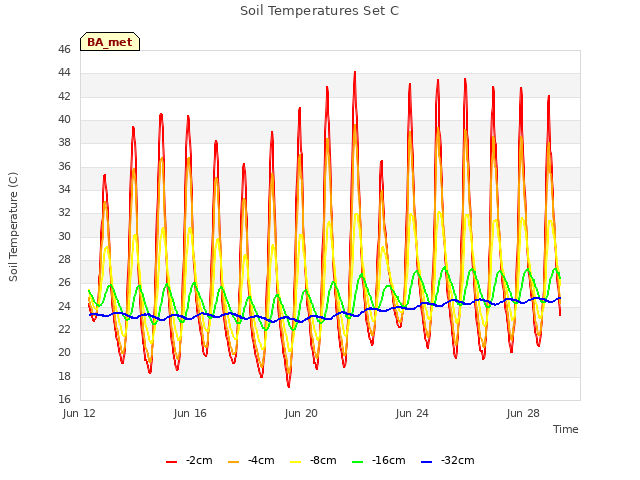 Explore the graph:Soil Temperatures Set C in a new window