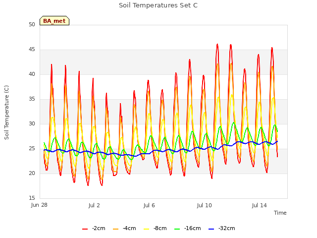 Explore the graph:Soil Temperatures Set C in a new window