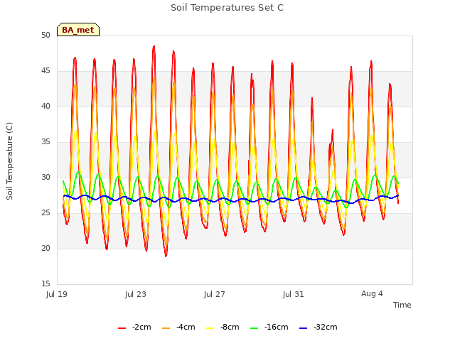 Explore the graph:Soil Temperatures Set C in a new window