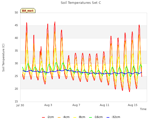 Explore the graph:Soil Temperatures Set C in a new window