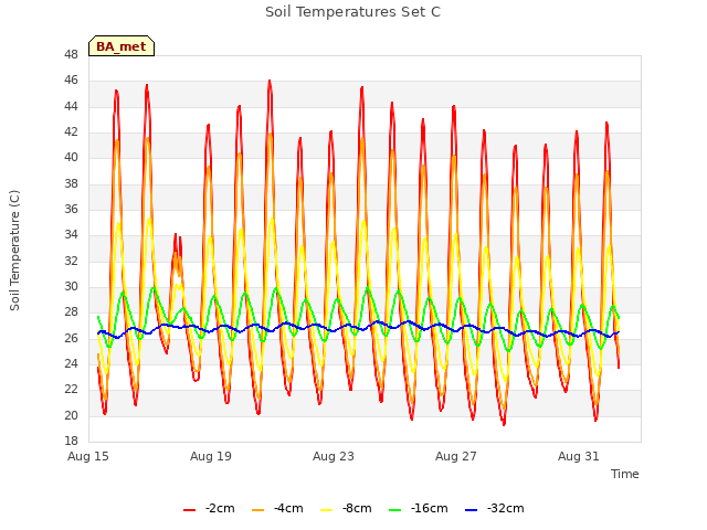 Explore the graph:Soil Temperatures Set C in a new window