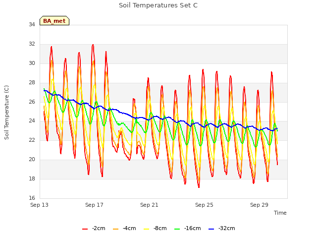 Explore the graph:Soil Temperatures Set C in a new window