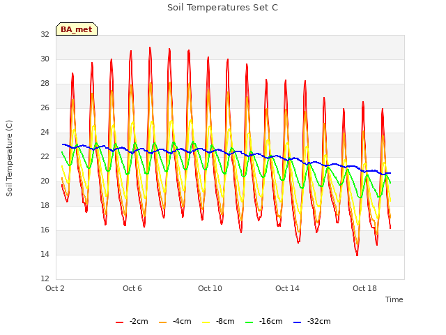 Explore the graph:Soil Temperatures Set C in a new window