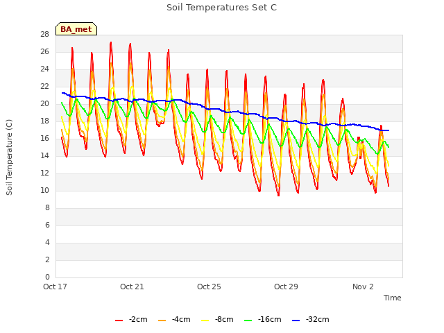 Explore the graph:Soil Temperatures Set C in a new window