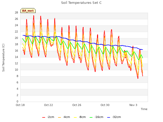 Explore the graph:Soil Temperatures Set C in a new window