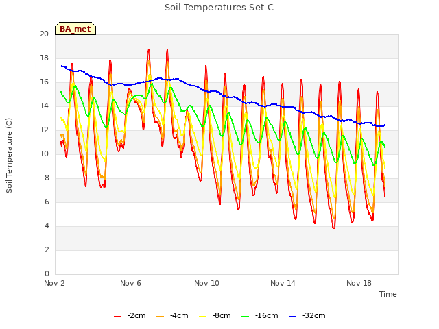 Explore the graph:Soil Temperatures Set C in a new window