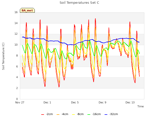 Explore the graph:Soil Temperatures Set C in a new window