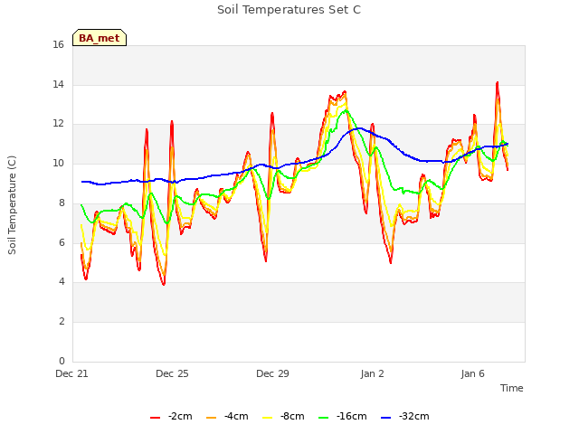 Explore the graph:Soil Temperatures Set C in a new window