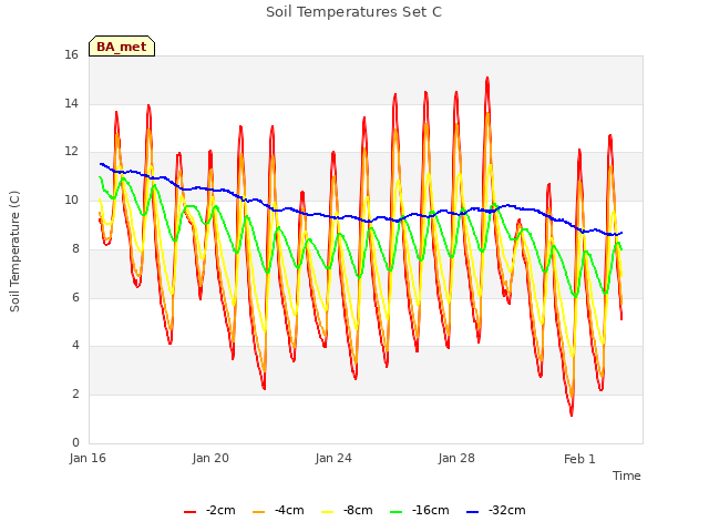 Explore the graph:Soil Temperatures Set C in a new window