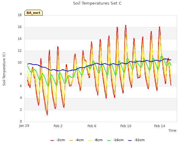 Explore the graph:Soil Temperatures Set C in a new window