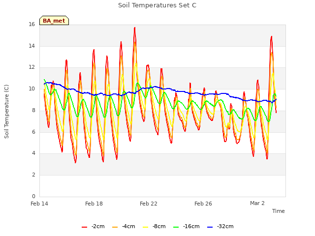 Explore the graph:Soil Temperatures Set C in a new window