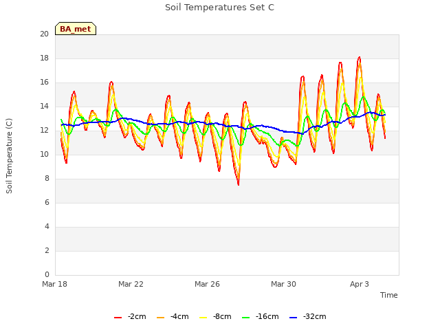 Explore the graph:Soil Temperatures Set C in a new window