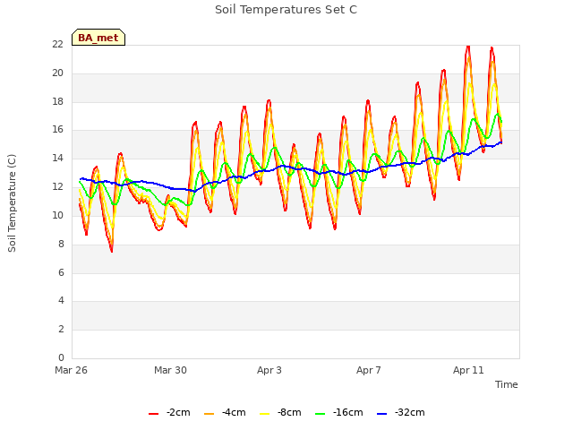 Explore the graph:Soil Temperatures Set C in a new window