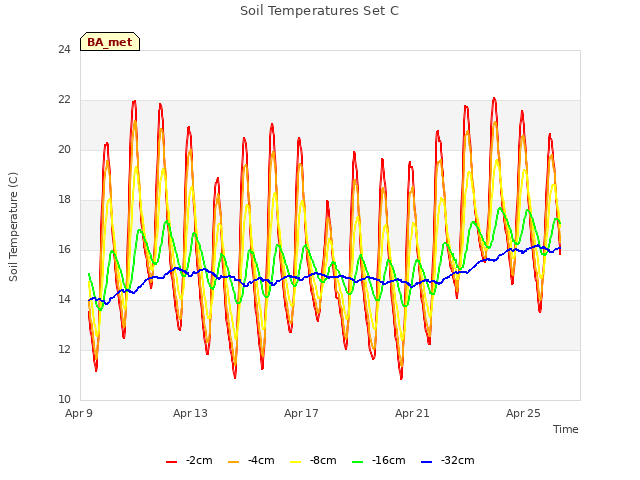 Explore the graph:Soil Temperatures Set C in a new window