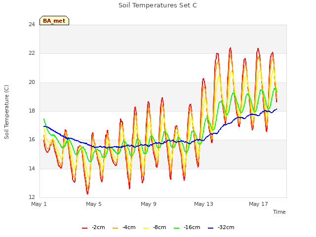 Explore the graph:Soil Temperatures Set C in a new window