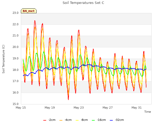 Explore the graph:Soil Temperatures Set C in a new window